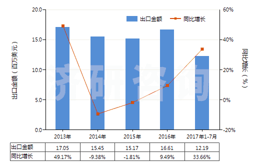 2013-2017年7月中國壓印箔(HS32121000)出口總額及增速統(tǒng)計(jì)
